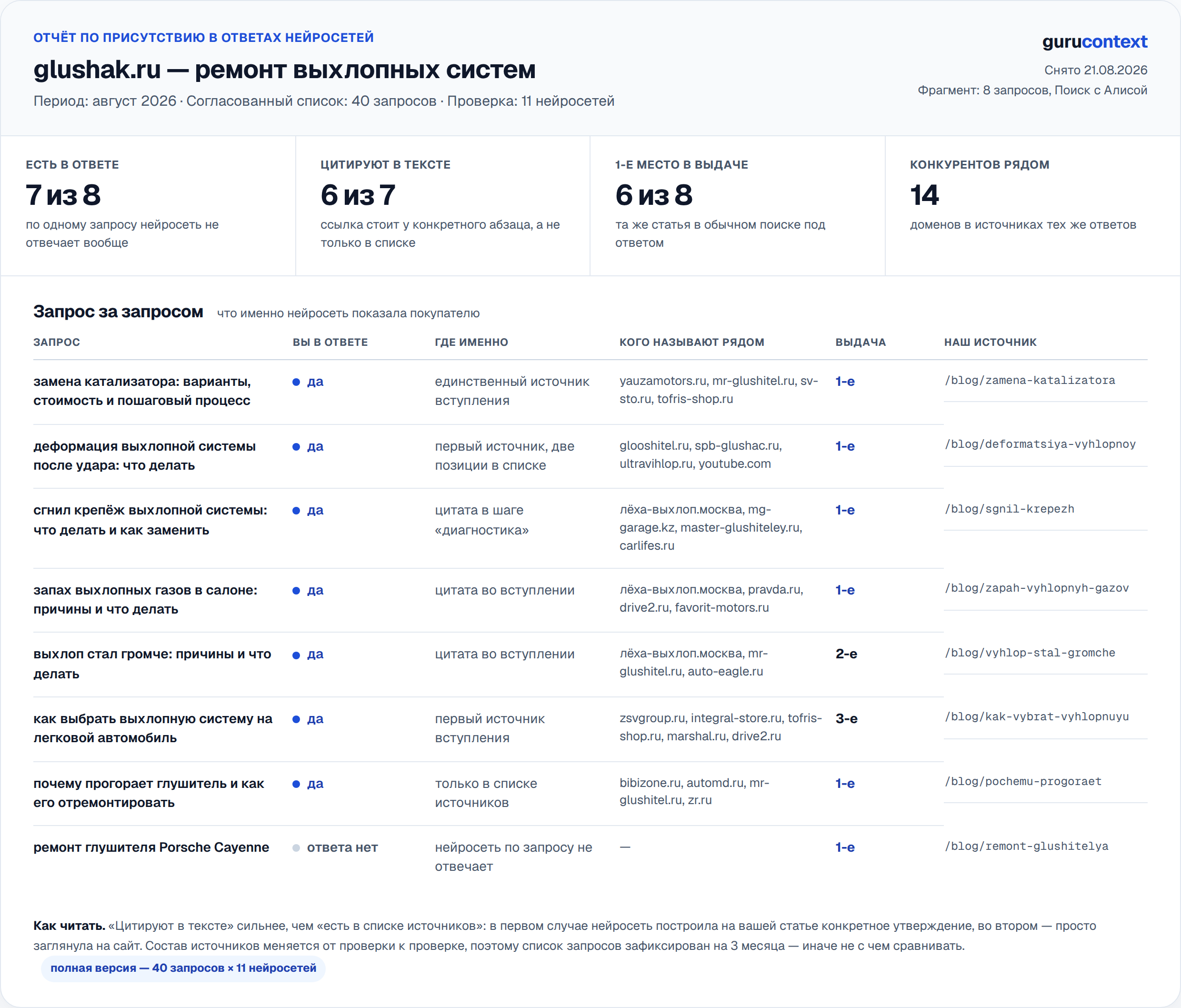 Фрагмент отчёта по glushak.ru: таблица по запросам — где нейросеть называет клиента, где цитирует в тексте и кого называет рядом